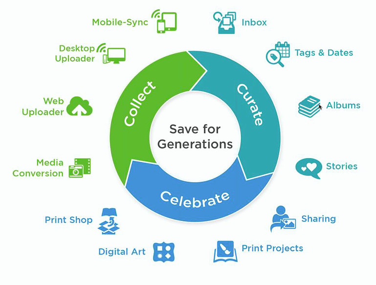 Forever Collect Curate Celebrate